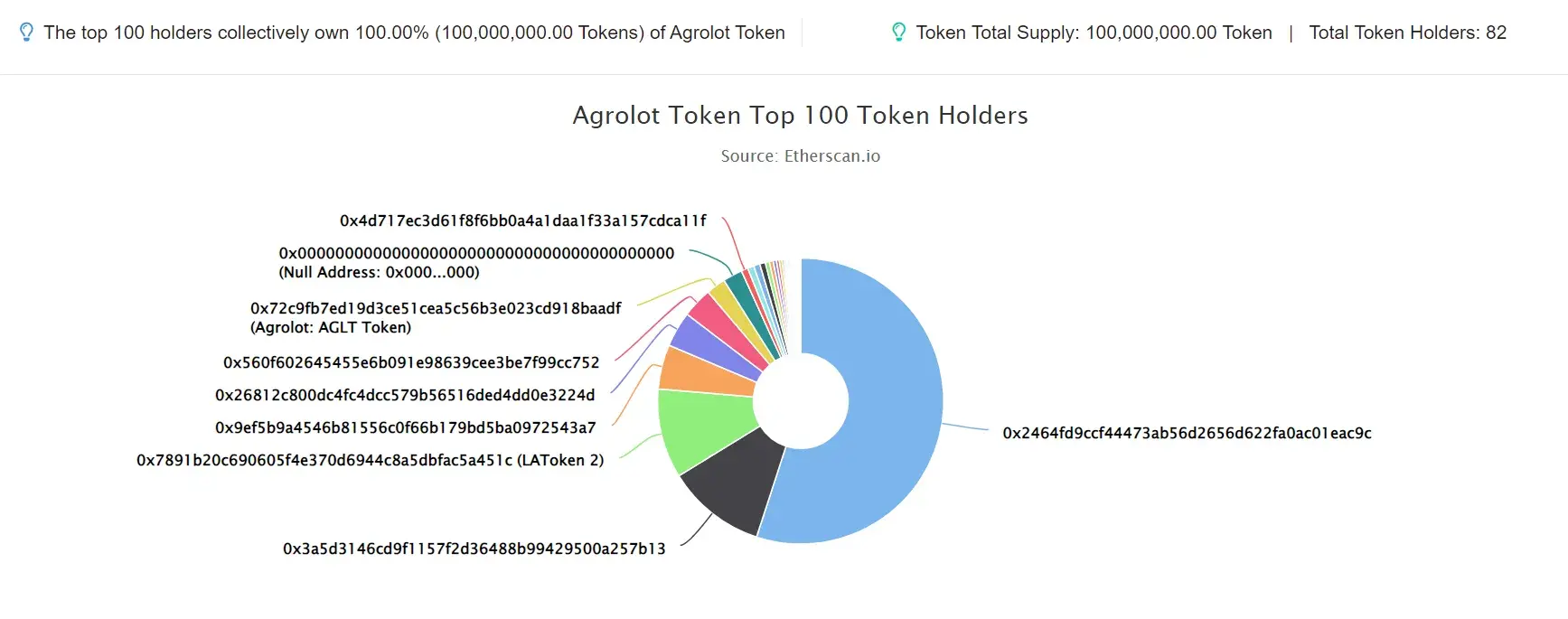 Agrolot Token