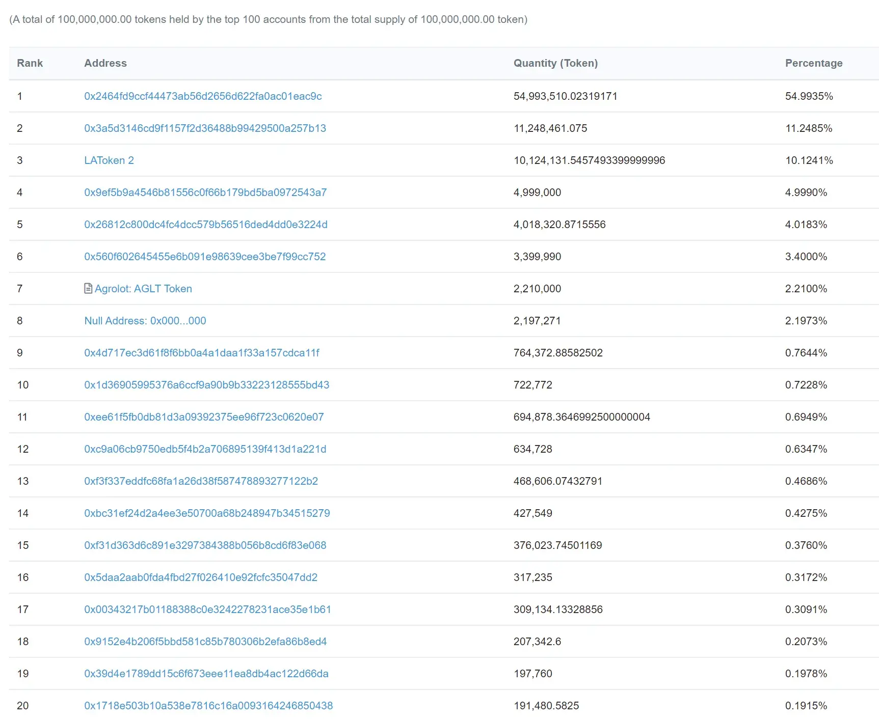 Agrolot Token1
