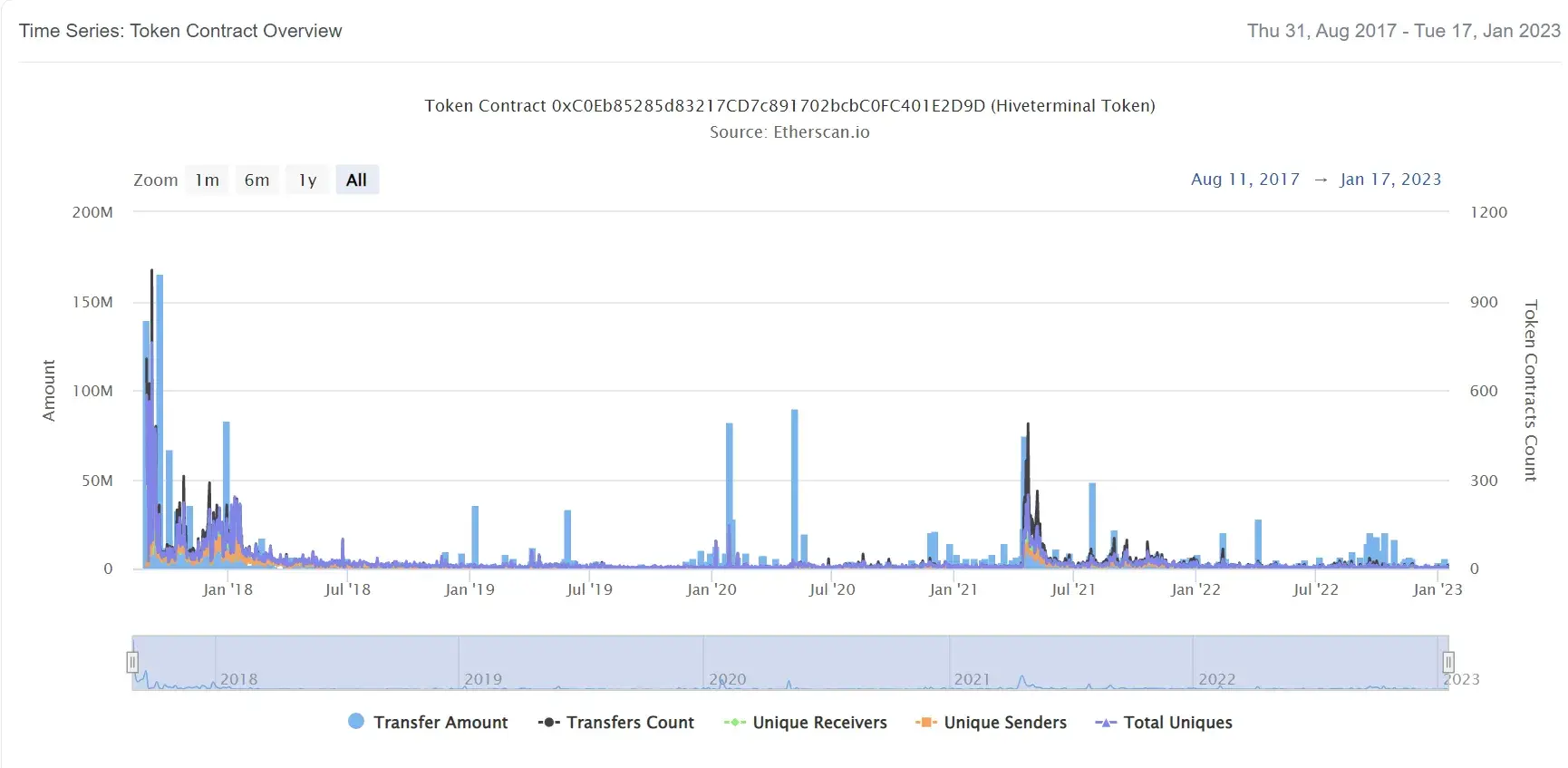 Hiveterminal Token2
