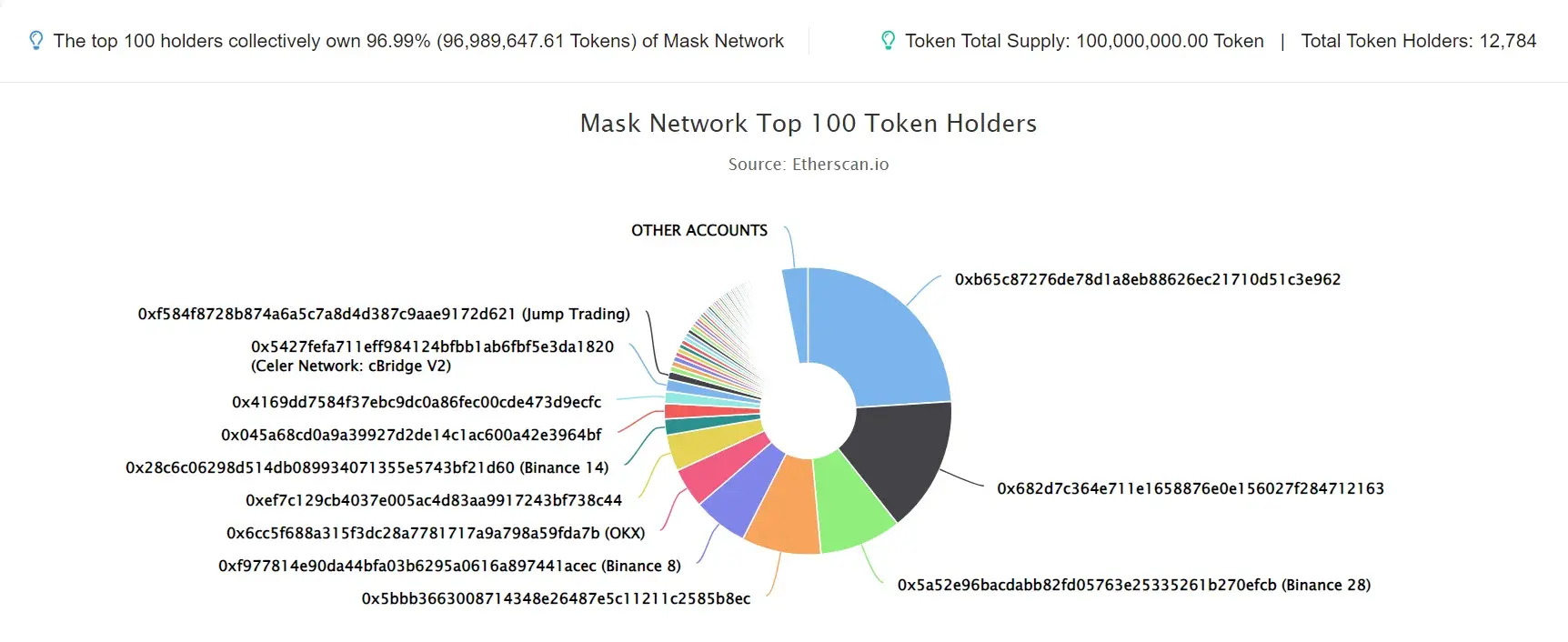 Mask Network