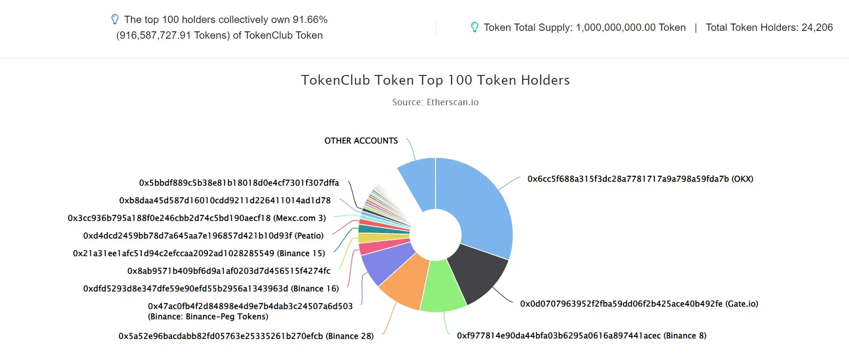 TokenClub