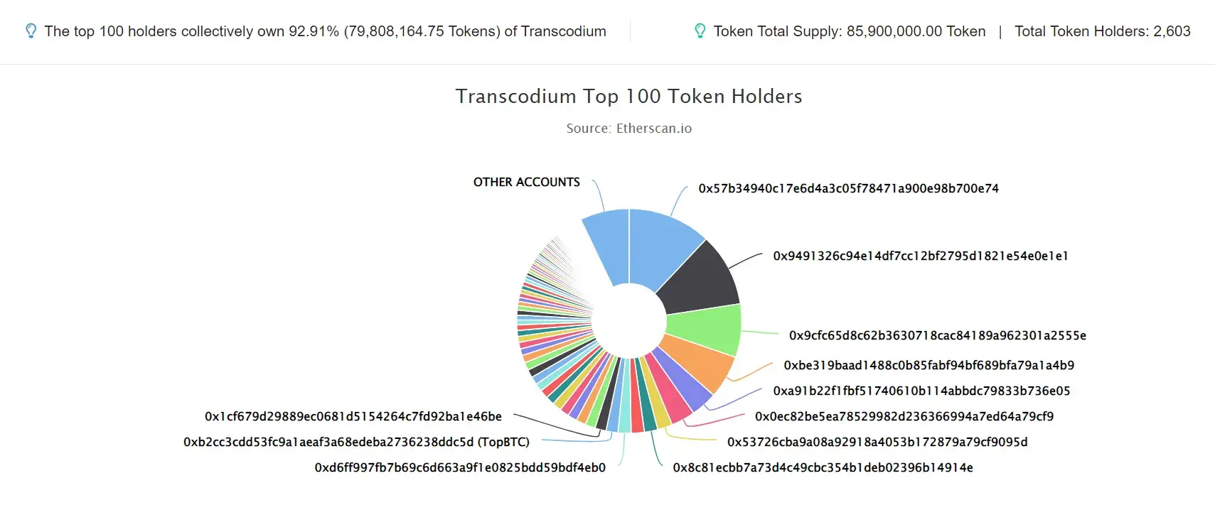 Transcodium