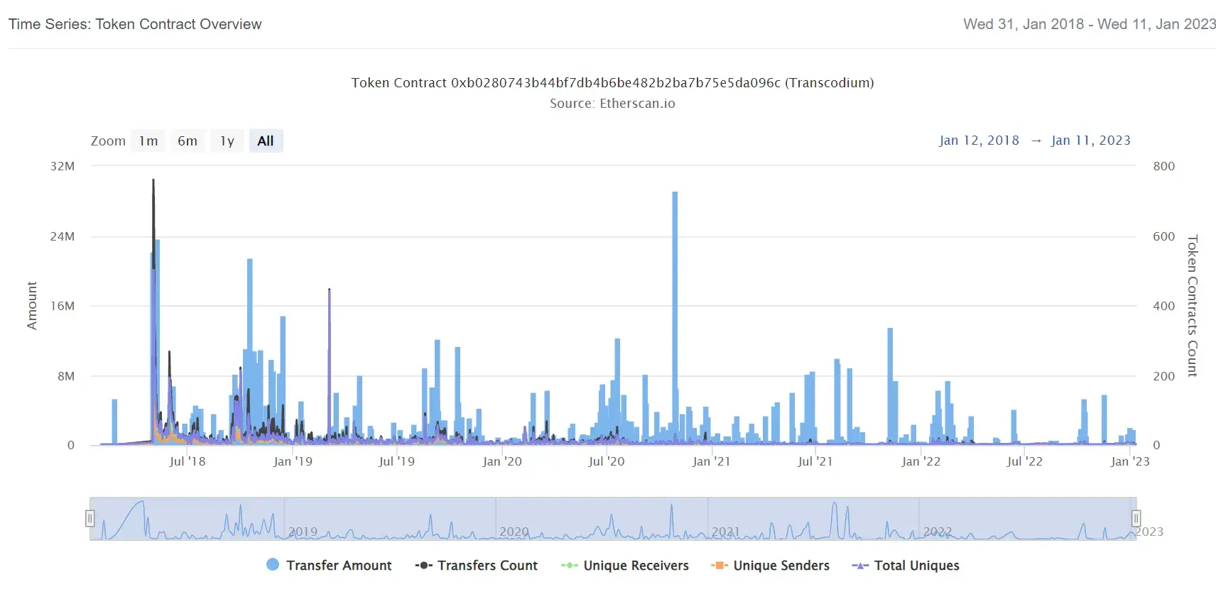 Transcodium2