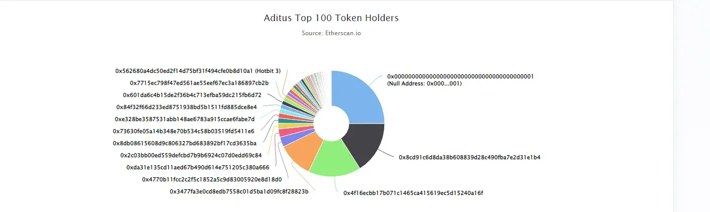 Aditus