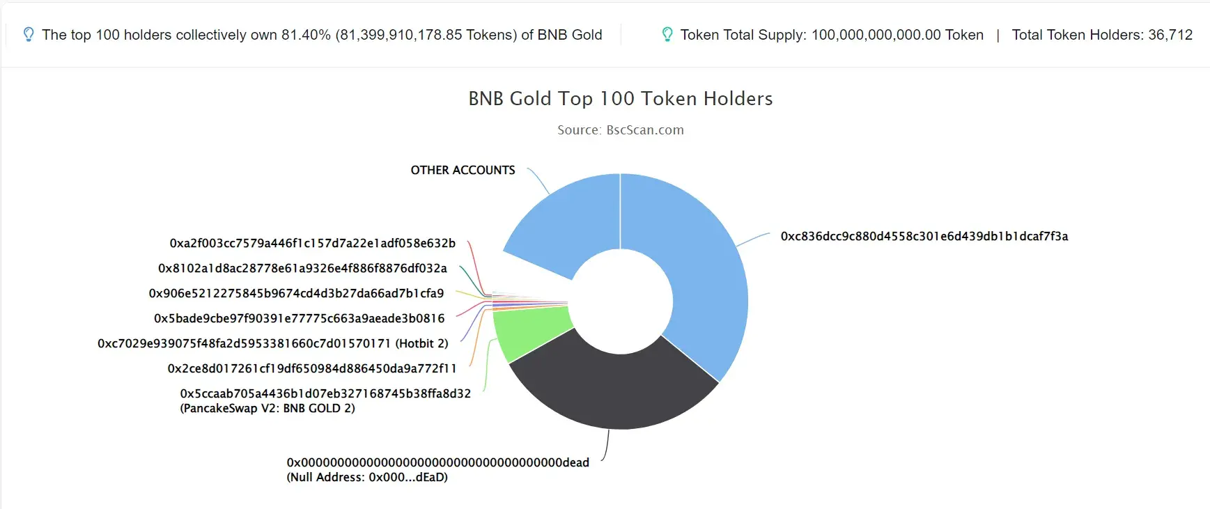BNB GOLD
