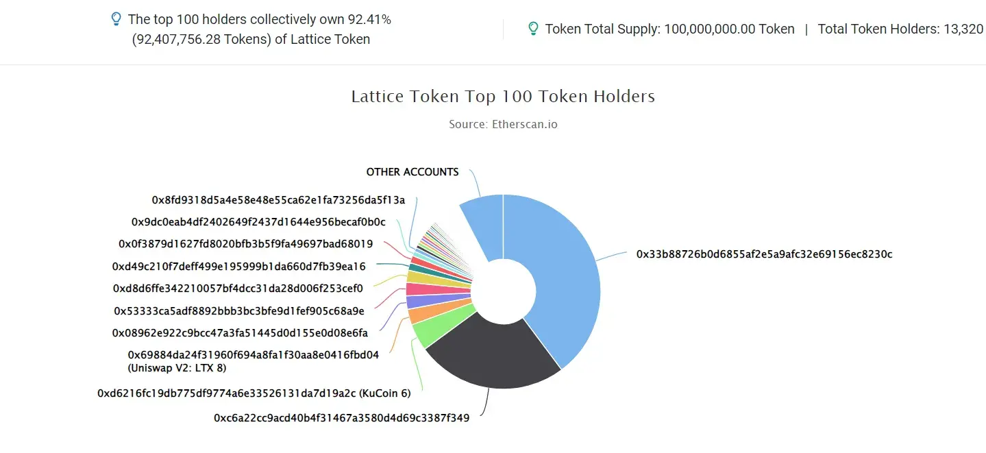 LATTICE-TOKEN