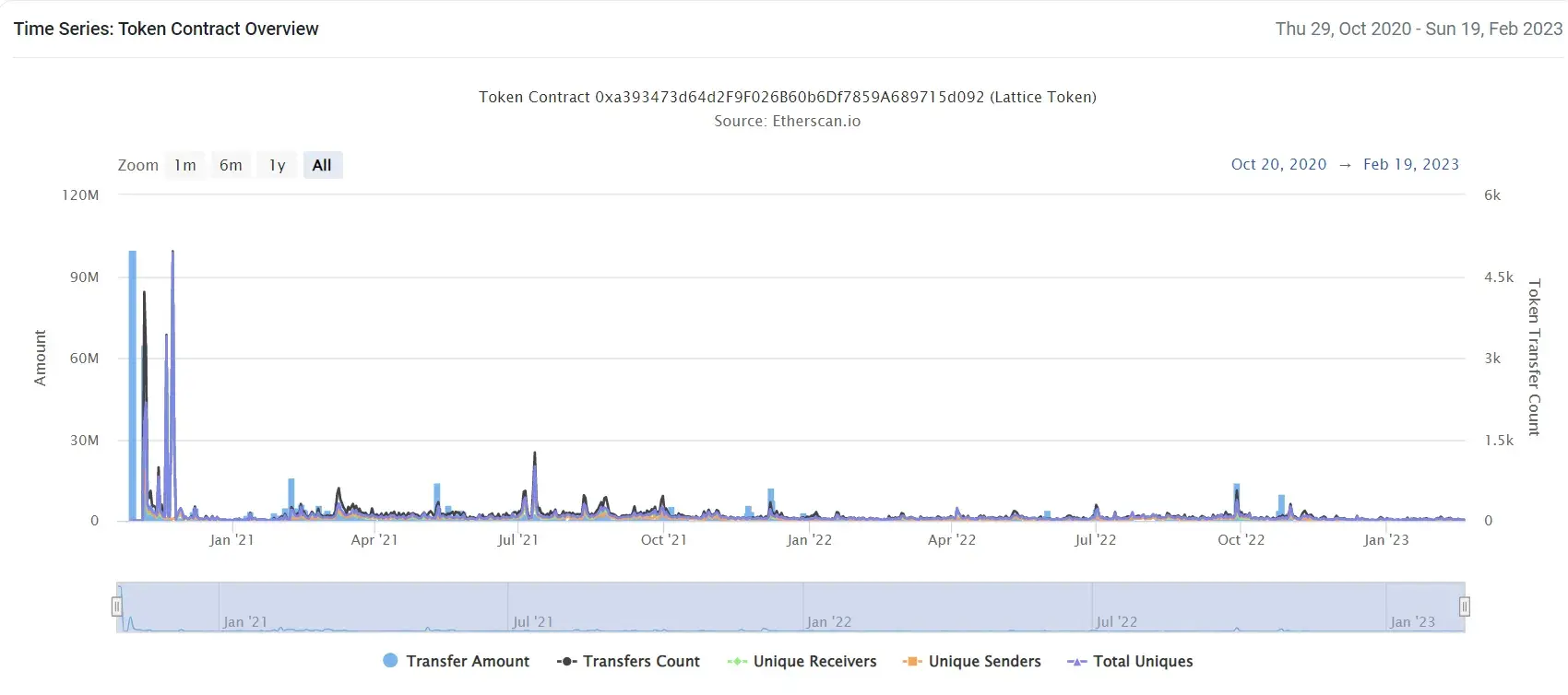 LATTICE-TOKEN2