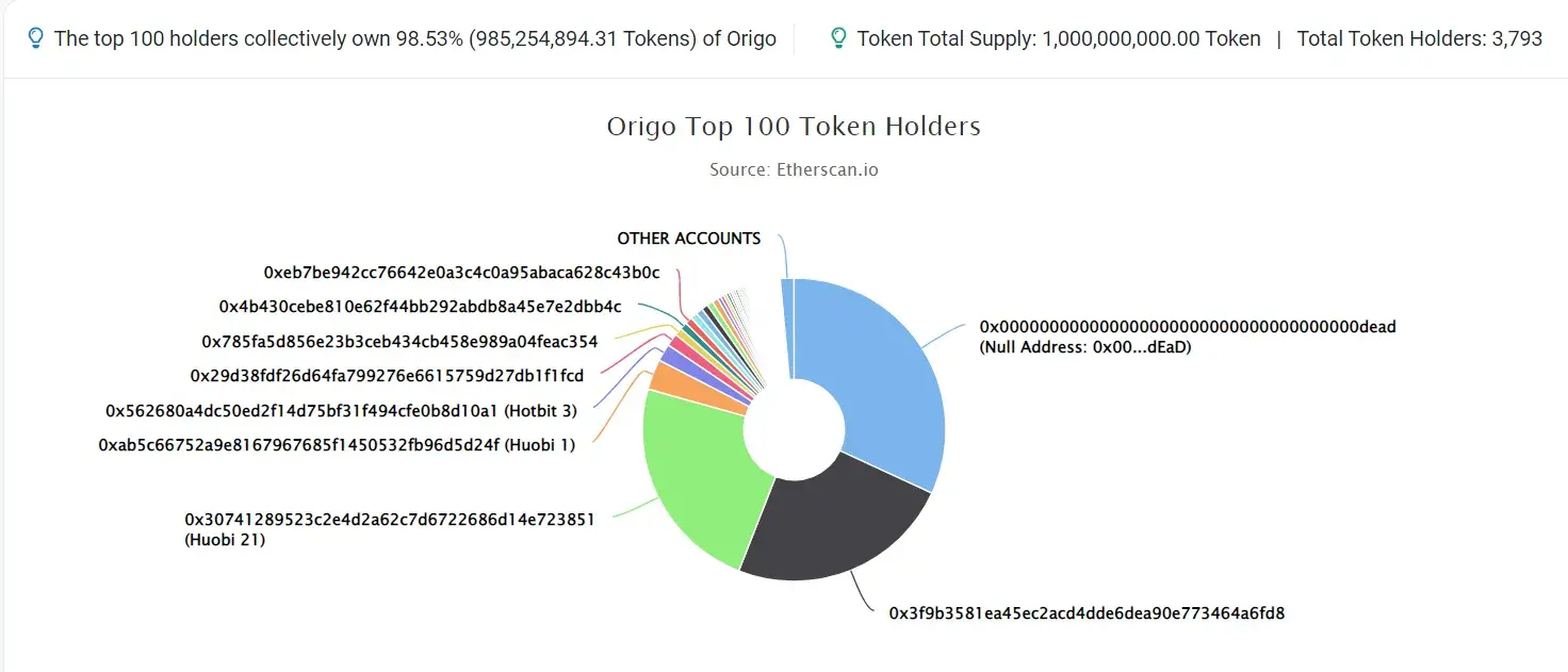 ORIGO