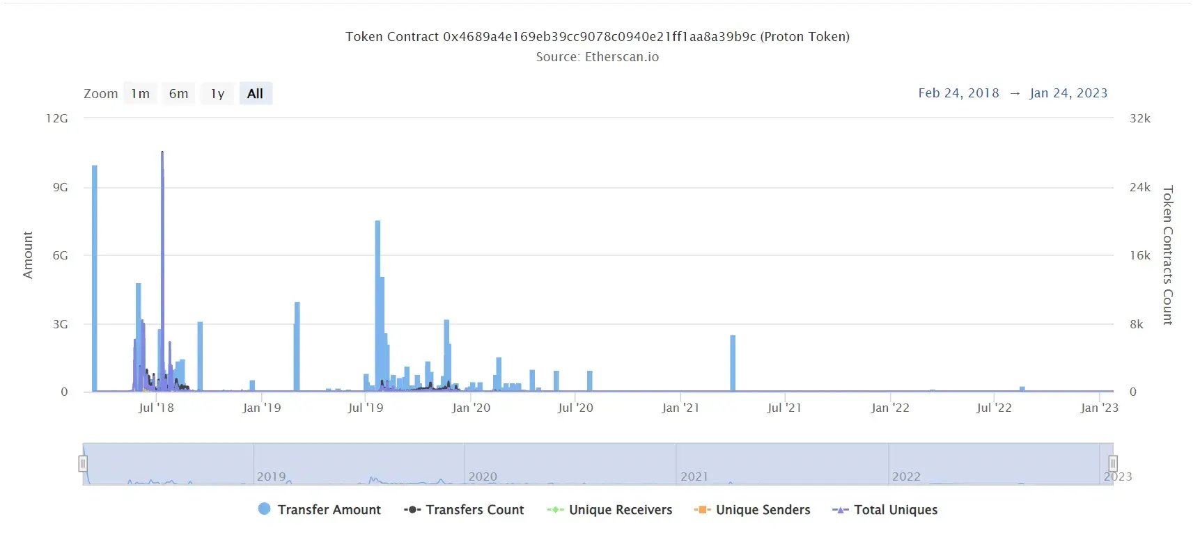 PROTON TOKEN 2