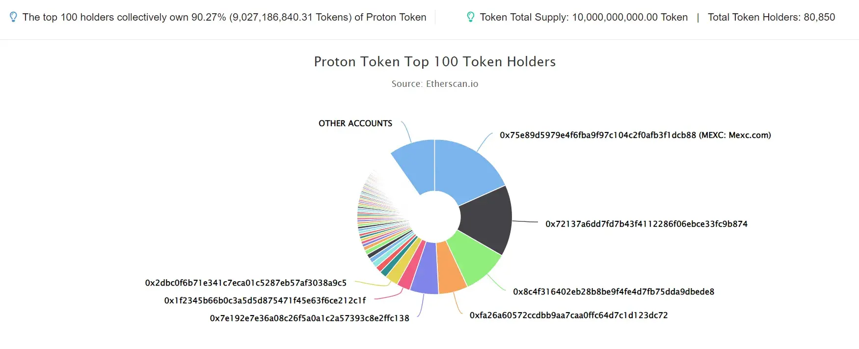 PROTON TOKEN