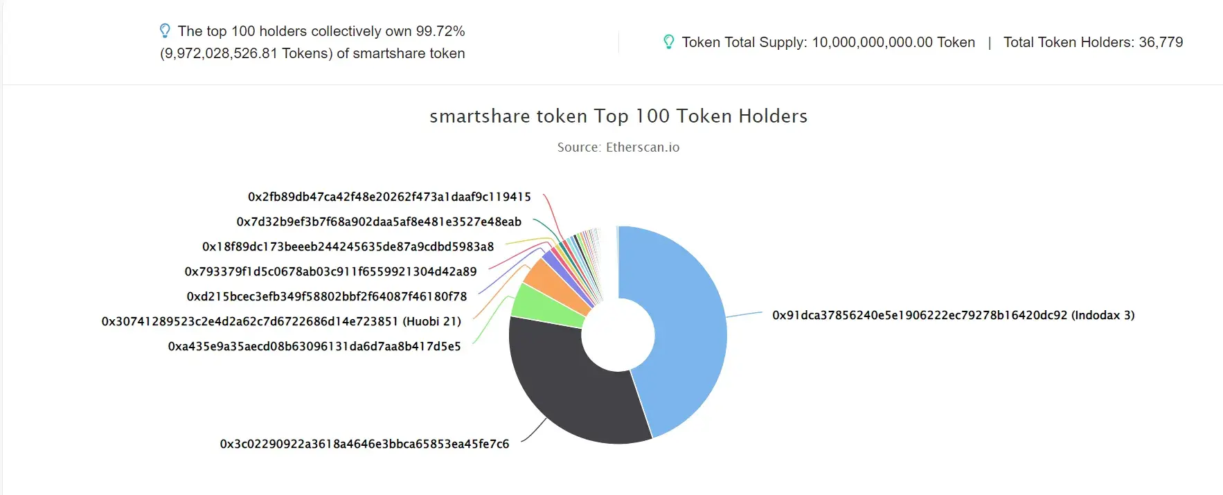 Smartshare token