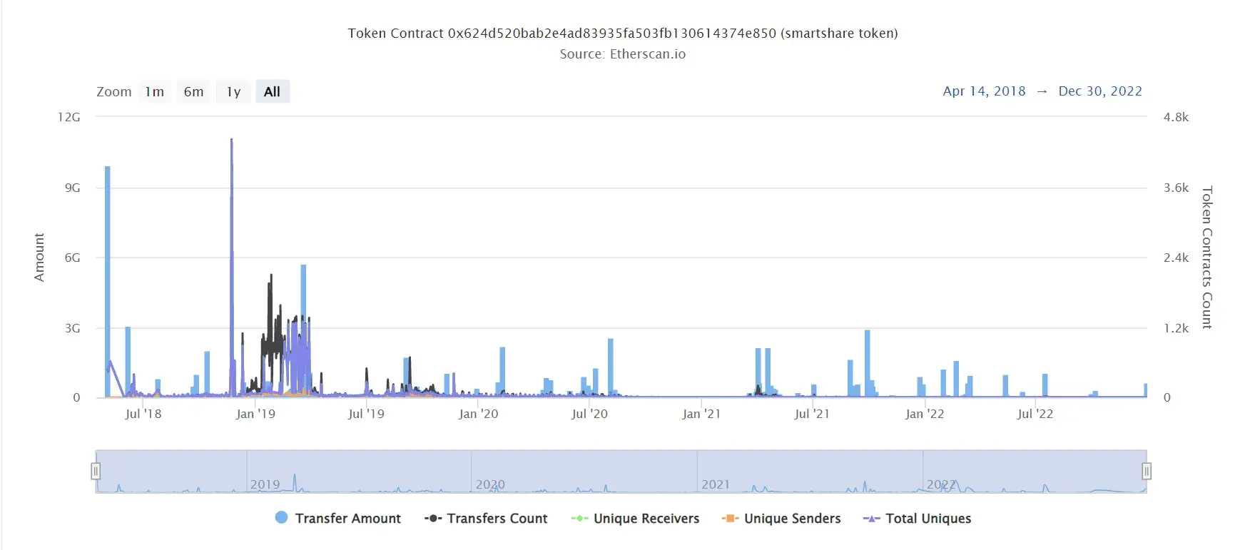 Smartshare token2