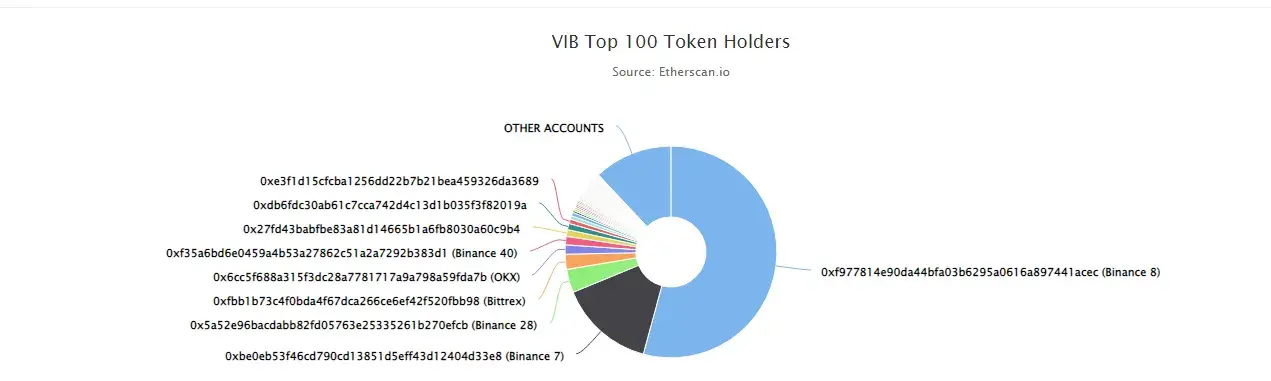 VIB