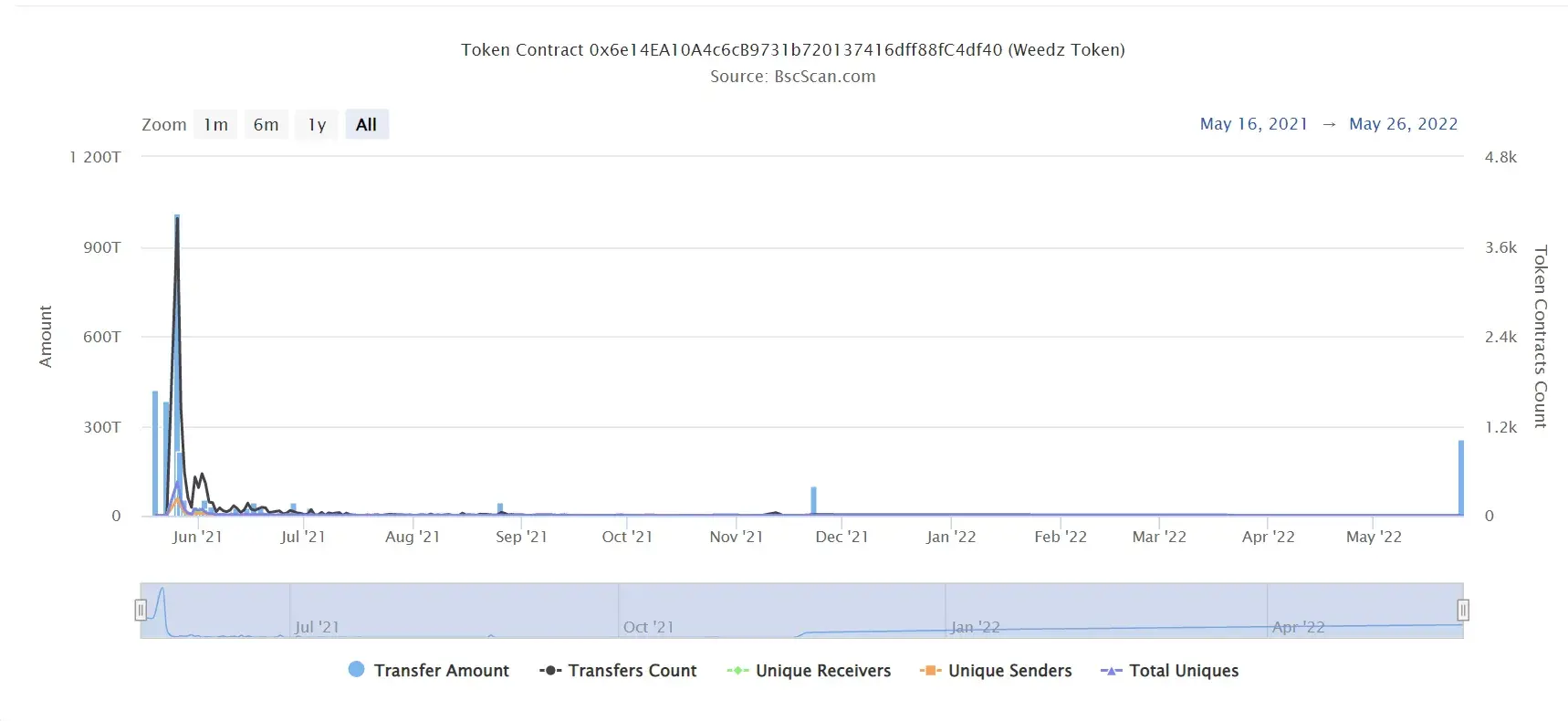 WEEDZ TOKEN2