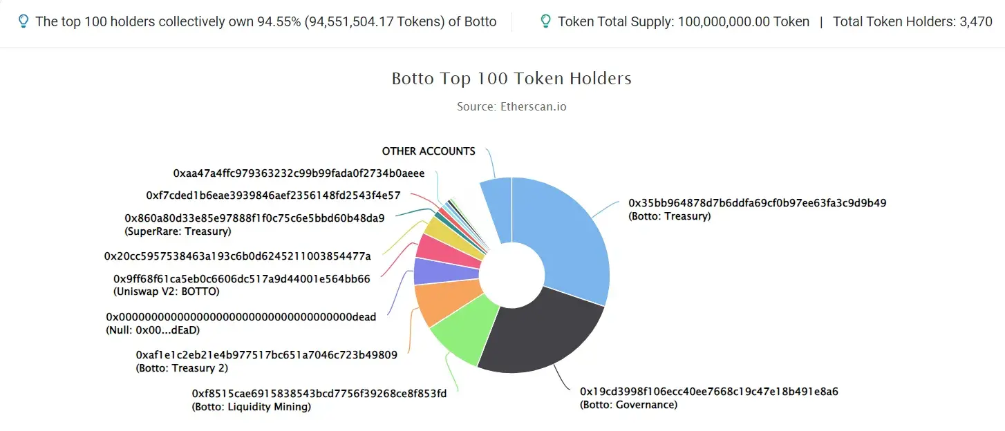 BOTTO