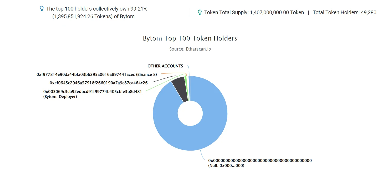 BYTOM