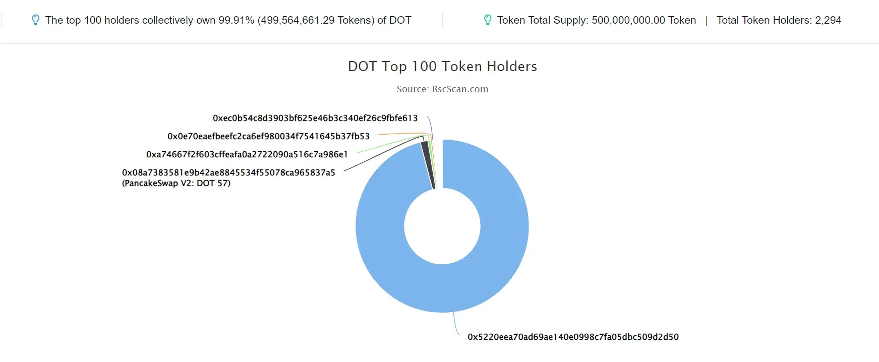 DOT